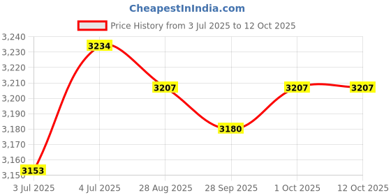 amazon.in LOOM TREE® Chocolate Melting Pot Butter Heater Home Butter Melt Pot Candy Heating S Price History Graph from 3 Jul 2025 to 11 Oct 2025
