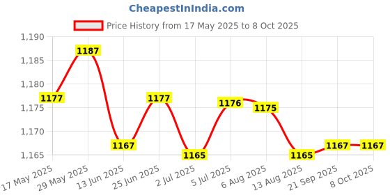 amazon.in LOOM TREE® Clamp Screw and Handle Assembly Set 6G1-43116 for Yamaha Outboard Motor | Parts & Accessories | Boat Parts | Outboard Engines & Components | Lower Unit Components Price History Graph from 17 May 2025 to 8 Oct 2025