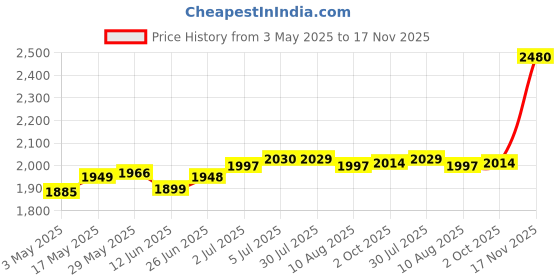 amazon.in LOOM TREE® Cleaning Netting Hot Tub Spa Remove Debris Bathtub Swimming Pool Skimmer Net Green | Yard, Garden & Outdoor Living | Pools & Spas | Pool Cleaning Tools | Handheld Pool Brushes & Nets Price History Graph from 3 May 2025 to 17 Nov 2025