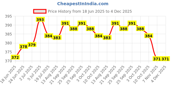 amazon.in LOOM TREE® Clear Heads Twist Pins Spiral Screws for Upholstery Round Shape S 20 Pack | Furniture | Slipcovers Price History Graph from 18 Jun 2025 to 3 Dec 2025