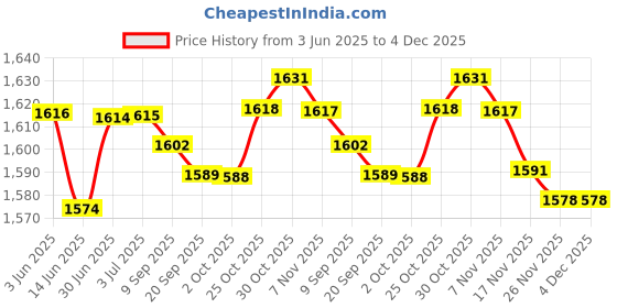 amazon.in loom tree LOOM TREE® Climbing Carabiner Clip Sturdy for Camping Hammock Rappelling Mountaineering Orange Color Screw Lock loom tree Price History Graph from 3 Jun 2025 to 4 Dec 2025
