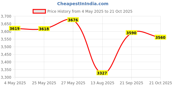 amazon.in LOOM TREE® Clip On Computer Fan Monitor Fan Bar Portable Small Desk Fan for Laptop Home Black | Home Improvement | Heating, Cooling & Air | Portable Fans Price History Graph from 4 May 2025 to 21 Oct 2025