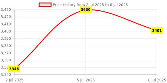 amazon.in LOOM TREE® Clock Movement Mechanism Perspective Craft Mechanical Clock Core Replacement | Home D?©cor | Clocks | Replacement Parts & Tools Price History Graph from 2 Jul 2025 to 8 Jul 2025