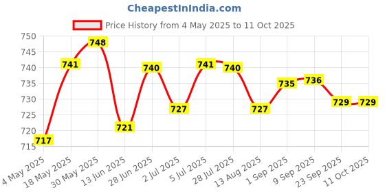 amazon.in LOOM TREE® Cluster Scratch Protection Film Screen Protector For Cb150R Cb300R | 2 Set Motorcyle Scratch Protection Price History Graph from 4 May 2025 to 9 Oct 2025