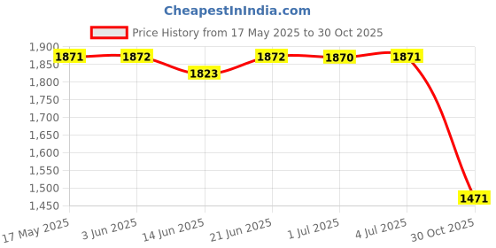 amazon.in LOOM TREE® Clutch Lever For Honda Xr50 Xr70 Xr80 Xr80R Xr100 Xr100R Xr200 Xr200R | Parts & Accessories | Motorcycle Parts | Handlebars, Grips & Levers | Other Handlebars & Levers Price History Graph from 17 May 2025 to 30 Oct 2025