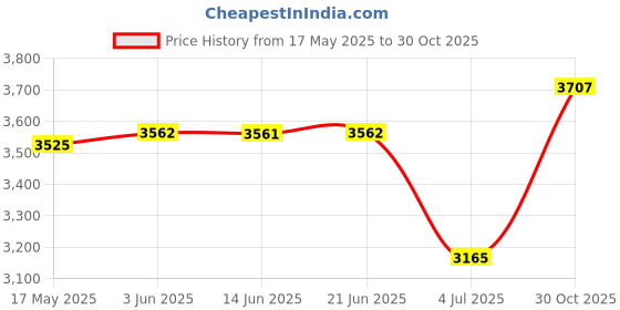 amazon.in LOOM TREE® Cnc 22Mm Brake Clutch Levers Master Cylinder Reservoir Set For Yamaha Gold | Parts & Accessories | Motorcycle Parts | Brakes & Suspension | Brake Cylinders Price History Graph from 17 May 2025 to 30 Oct 2025