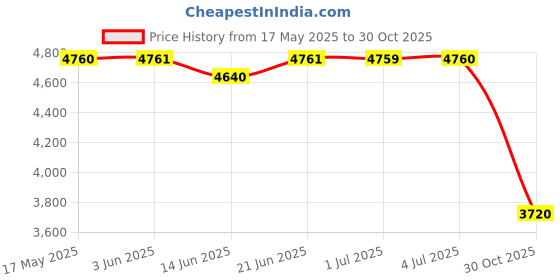 amazon.in LOOM TREE® Cnc 22Mm Brake Clutch Levers Master Cylinder Reservoir Set For Yamaha Silver | Parts & Accessories | Motorcycle Parts | Brakes & Suspension | Brake Cylinders Price History Graph from 17 May 2025 to 30 Oct 2025
