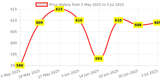 amazon.in LOOM TREE® CNC Stepper Motor Coupler for DIY Encoder D20 L25 3mm Price History Graph from 5 May 2025 to 3 Jul 2025
