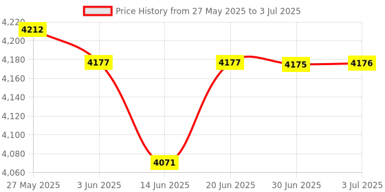 amazon.in LOOM TREE® CNC Z-Axis Automatic Tool Setting Touch Plate Probe Mach3 Parts Accessories | 1 X Cnc Z-Axis Tool Setting Touch Plate Price History Graph from 27 May 2025 to 3 Jul 2025