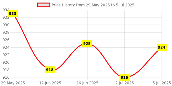 amazon.in LOOM TREE® Coil Machine 10 Wraps Coils Shader Stable Operation Professional For Red | S & Body Art | Machines & Parts Price History Graph from 29 May 2025 to 5 Jul 2025