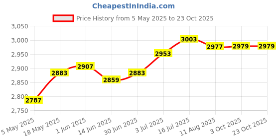 amazon.in LOOM TREE® Cold Pan Plate DIY Fried Yogurt Machine for Ice Cream Sandwich Frozen Yogurt Green | 1 Ice Cream Maker Pan 2 Spade Price History Graph from 5 May 2025 to 23 Oct 2025