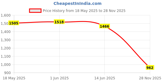 amazon.in LOOM TREE® Collapsible Foraging Bag Forest Heavy Duty Grocery Camping Walking Price History Graph from 18 May 2025 to 28 Nov 2025