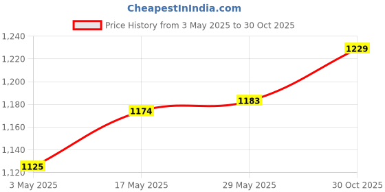 amazon.in LOOM TREE® Color Changing Light Stand 3D Light Base for Crystal Display Jewelry Black | 1 Led Display Base 1 USB Cable Price History Graph from 3 May 2025 to 30 Oct 2025