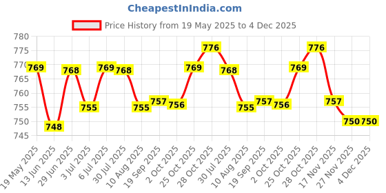 amazon.in LOOM TREE® Colorful Wooden Tree Run Track Game Kids Intelligence Educational Toys | 1 X Wooden Marble Tree Toys Price History Graph from 19 May 2025 to 4 Dec 2025