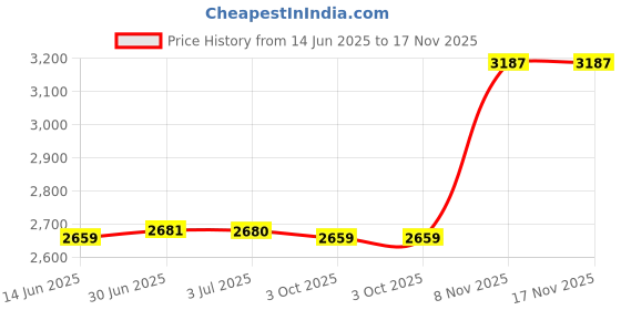 amazon.in LOOM TREE® Commercial Fence Privacy Screen Windproof Cooling for Balcony Patio Pool Black | Yard, Garden & Outdoor Living | Garden Fencing | Privacy Screens, Windscreens Price History Graph from 14 Jun 2025 to 16 Nov 2025