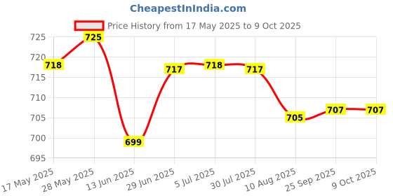 amazon.in LOOM TREE® Compact Car Ice Scraper Window Windshield For Winter S Remover | 1 Piece Car Ice Scraper Price History Graph from 17 May 2025 to 9 Oct 2025