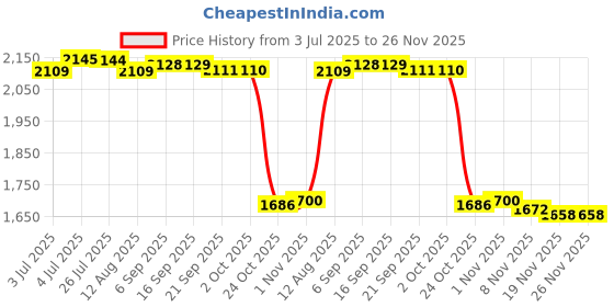 amazon.in LOOM TREE® Compact Snow With Glove Durable Clean Tool For Truck | Automotive Tools & Supplies | Automotive Care & Detailing | Ice Scrapers & Snow Brushes Price History Graph from 3 Jul 2025 to 26 Nov 2025