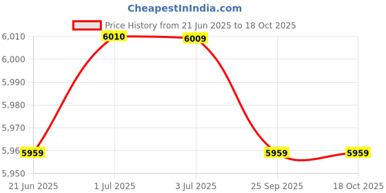 amazon.in LOOM TREE® Compressor Remover Puller Tool Clutch Tool for Vehicle Truck Motorcycle | Automotive Tools & Supplies | Hand Tools | Pullers & Extractors Price History Graph from 21 Jun 2025 to 18 Oct 2025