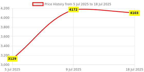 amazon.in LOOM TREE® Computer Chassis Frame Spare Easy to Use Fitments Stable Open Air Case Frame Price History Graph from 5 Jul 2025 to 9 Jul 2025