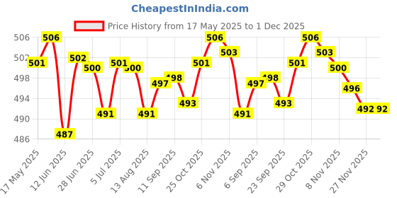 amazon.in LOOM TREE® Console Center Armrest Repair Lid Latch Catch For 05-10 Audi A6 C6 4F0864245 | Parts & Accessories | Car & Truck Parts | Interior | Consoles & Parts Price History Graph from 17 May 2025 to 30 Nov 2025