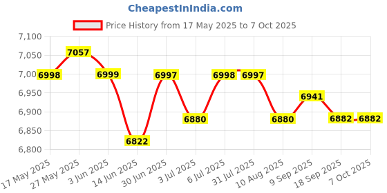 amazon.in LOOM TREE® Coolant Header Expansion Tank Can For R53 Mini Cooper S 02-06 1 Pack | 1 Set Coolant Header Expansion Tank Price History Graph from 17 May 2025 to 6 Oct 2025