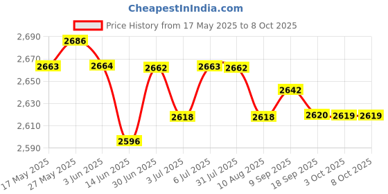 amazon.in LOOM TREE® Coolant Tank Expansion Bottle Header For Micra K11 1992-2002 | 1 Piece Coolant Expansion Tank With Lid Price History Graph from 17 May 2025 to 8 Oct 2025