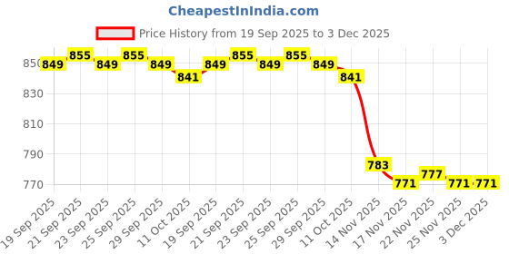 amazon.in LOOM TREE® Coolant Temperature Sensor 059919501A 32510 Professional for Volkswagen | Parts & Accessories | Car & Truck Parts | Cooling Systems | Other Price History Graph from 19 Sep 2025 to 2 Dec 2025