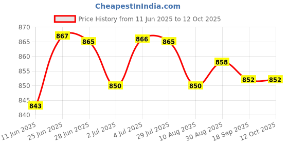 amazon.in LOOM TREE® Coolant Temperature Sensor 5033313Aa For Dodge Journey 2010-2020 Sturdy | Parts & Accessories | Car & Truck Parts | Cooling Systems | Other Price History Graph from 11 Jun 2025 to 12 Oct 2025