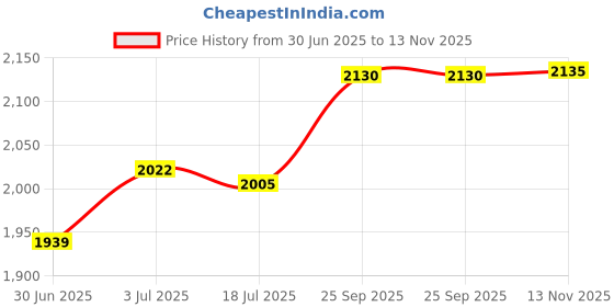 amazon.in LOOM TREE® Cooperative Stretchy Band Differrnt Length for Indoor Activities School Kids 3M| Fitness, Running & Yoga | Fitness Equipment & Gear | Resistance Trainers Price History Graph from 30 Jun 2025 to 13 Nov 2025