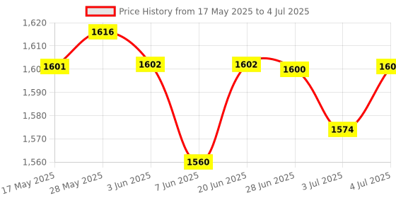 amazon.in loom tree LOOM TREE® Cordless Adjustable Weighted with Counter for Exercise Adults Blue loom tree Price History Graph from 17 May 2025 to 4 Jul 2025