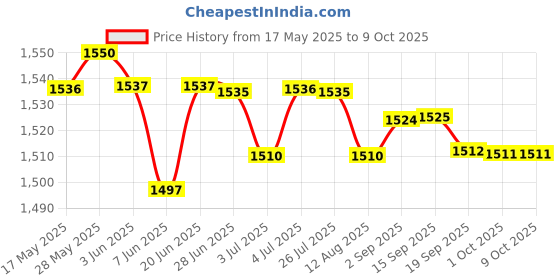 amazon.in LOOM TREE® Cordless Adjustable Weighted with Counter for Exercise Adults Purple Price History Graph from 17 May 2025 to 8 Oct 2025