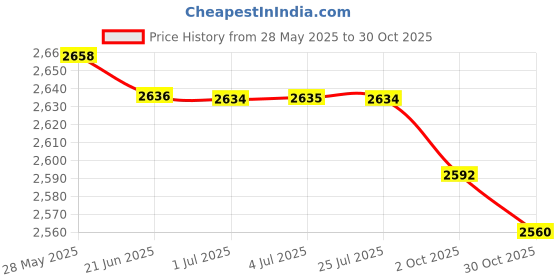 amazon.in LOOM TREE® Cork Yoga Blocks Balance Stable Durable for Yoga Stretching Exercies | 1 Piece Yoga Block Price History Graph from 28 May 2025 to 30 Oct 2025