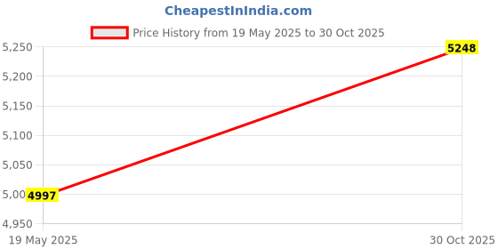 amazon.in LOOM TREE® Corn Dog Maker Household Hot Dog Presser Maker for Kitchen Cooking Breakfast | Kitchen, Dining & Bar | Small Kitchen Appliances | Waffle Makers Price History Graph from 19 May 2025 to 30 Oct 2025