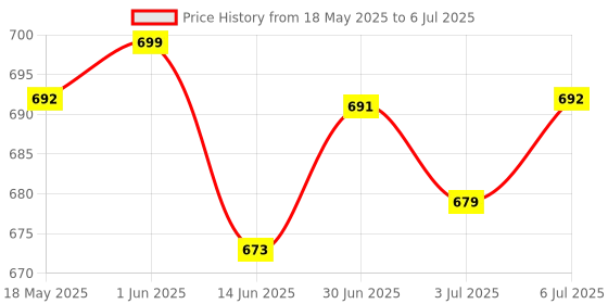 amazon.in LOOM TREE® Cosmetic Empty Highlighter Case Holder Travel Container Lid With Mirror Price History Graph from 18 May 2025 to 6 Jul 2025
