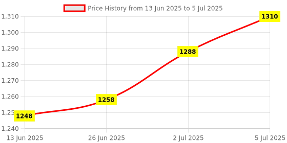 amazon.in LOOM TREE® Cotton Roll Dispenser Rotating Container For Home Use Countertop Gray | Healthcare, Lab & Life Science | Other Health & Life Science Price History Graph from 13 Jun 2025 to 5 Jul 2025