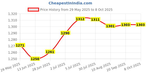 amazon.in LOOM TREE® Cotton Roll Dispenser Rotating Container For Home Use Countertop Green | Healthcare, Lab & Life Science | Other Health & Life Science Price History Graph from 29 May 2025 to 6 Oct 2025