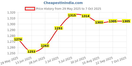 amazon.in LOOM TREE® Cotton Roll Dispenser Rotating Container For Home Use Countertop Violet | Healthcare, Lab & Life Science | Other Health & Life Science Price History Graph from 29 May 2025 to 7 Oct 2025