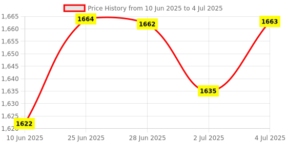 amazon.in LOOM TREE® Crankshaft Position Sensor Easily Install Auto Parts For Renault Kangoo Price History Graph from 10 Jun 2025 to 4 Jul 2025