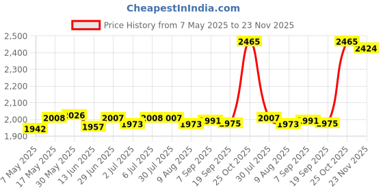 amazon.in LOOM TREE® Creative Students Book Stand Metal Single Chip Book Baffle Statue of Liberty | 1 Piece Book Stand Price History Graph from 7 May 2025 to 23 Nov 2025