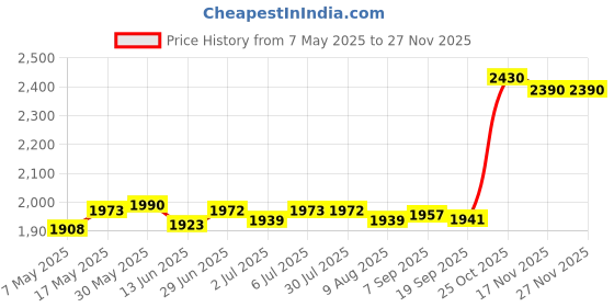 amazon.in LOOM TREE® Creative Students Book Stand Metal Single Chip Book Baffle Umbrella | 1 Piece Book Stand Price History Graph from 7 May 2025 to 24 Nov 2025