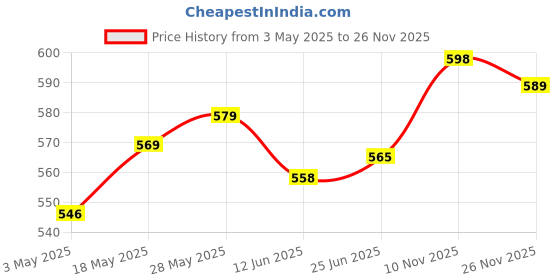 amazon.in LOOM TREE® Crystal LED Light Base Electric LED Luminous Base Show Plate Lamp Holder Silver| Lamps, Lighting & Ceiling Fans | Night Lights Price History Graph from 3 May 2025 to 26 Nov 2025