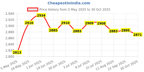 amazon.in LOOM TREE® Cute Ice Cream Maker Pan Homemade Fruit Sweet Spot Frozen Yogurt Blue | Home & Garden | Kitchen, Dining & Bar | Small Kitchen Appliances | Ice Cream Makers Price History Graph from 5 May 2025 to 30 Oct 2025