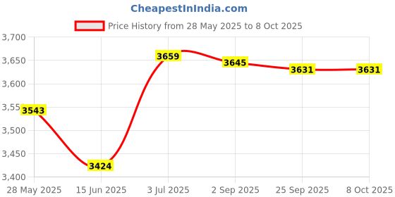 amazon.in LOOM TREE® Cv Joint Axle Removing Tool With Wide Opening 1040 Cv Joint Puller Adapter | Automotive Tools & Supplies | Hand Tools | Pullers & Extractors Price History Graph from 28 May 2025 to 8 Oct 2025