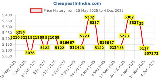 amazon.in LOOM TREE® Damper Stabilizer Holder Components for Rowing Machine Hydraulic Cylinder| Fitness Running & Yoga | Strength Training | Home Gym Attachments Price History Graph from 15 May 2025 to 4 Dec 2025
