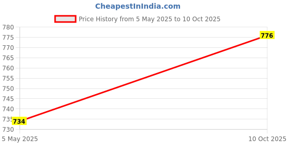 amazon.in LOOM TREE® DC 12V Electric Cordless Drill Speed Control Push Button Switch Price History Graph from 5 May 2025 to 10 Oct 2025
