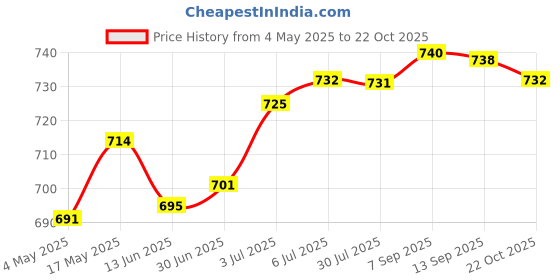 amazon.in LOOM TREE® DC 3.7V-7.4V to 400kV High Voltage Generator Transformer Boost Inverter Module 67x25mm Price History Graph from 4 May 2025 to 22 Oct 2025
