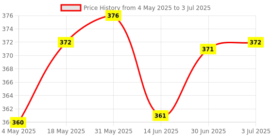 amazon.in LOOM TREE® DC-DC Adjustable Buck Module 5-32V Step Down Large Power High Efficiency | 1Pc Xl4005 Adjustable Buck Module Price History Graph from 4 May 2025 to 3 Jul 2025