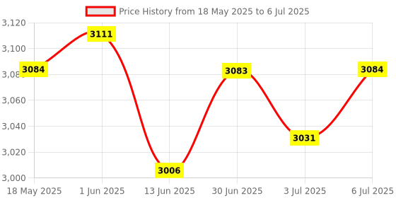 amazon.in loom tree LOOM TREE® DC-DC Boost Converter Step Up Power Supply Module Constant Current 1500W 30A | 1 Piece Step Up Module loom tree Price History Graph from 18 May 2025 to 6 Jul 2025