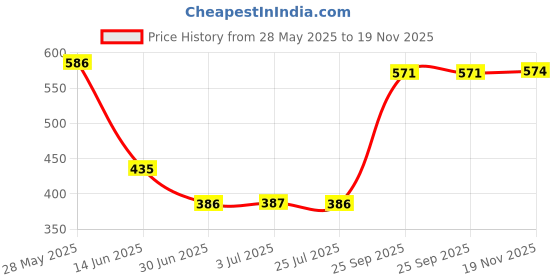 amazon.in creationist technovation pvt ltd LOOM TREE® DC-DC LM2596HV Buck Converter 4.5V-60V to 3V-35V Power Module | Collectible figurines | Decorative figurines | Ornamental figurines | Figurines for home décor creationist technovation pvt ltd Price History Graph from 28 May 2025 to 19 Nov 2025