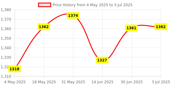 amazon.in LOOM TREE® DC DC Step Down Converter Buck Module 20V-60V to 12V 5A 60W Output Power Adapter | 1Piece Dc/Dc Buck Converter Price History Graph from 4 May 2025 to 3 Jul 2025
